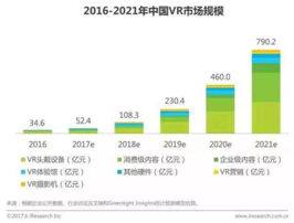 2016-2021年中国VR市场规模2 2016-2021年中国VR市场规模2
